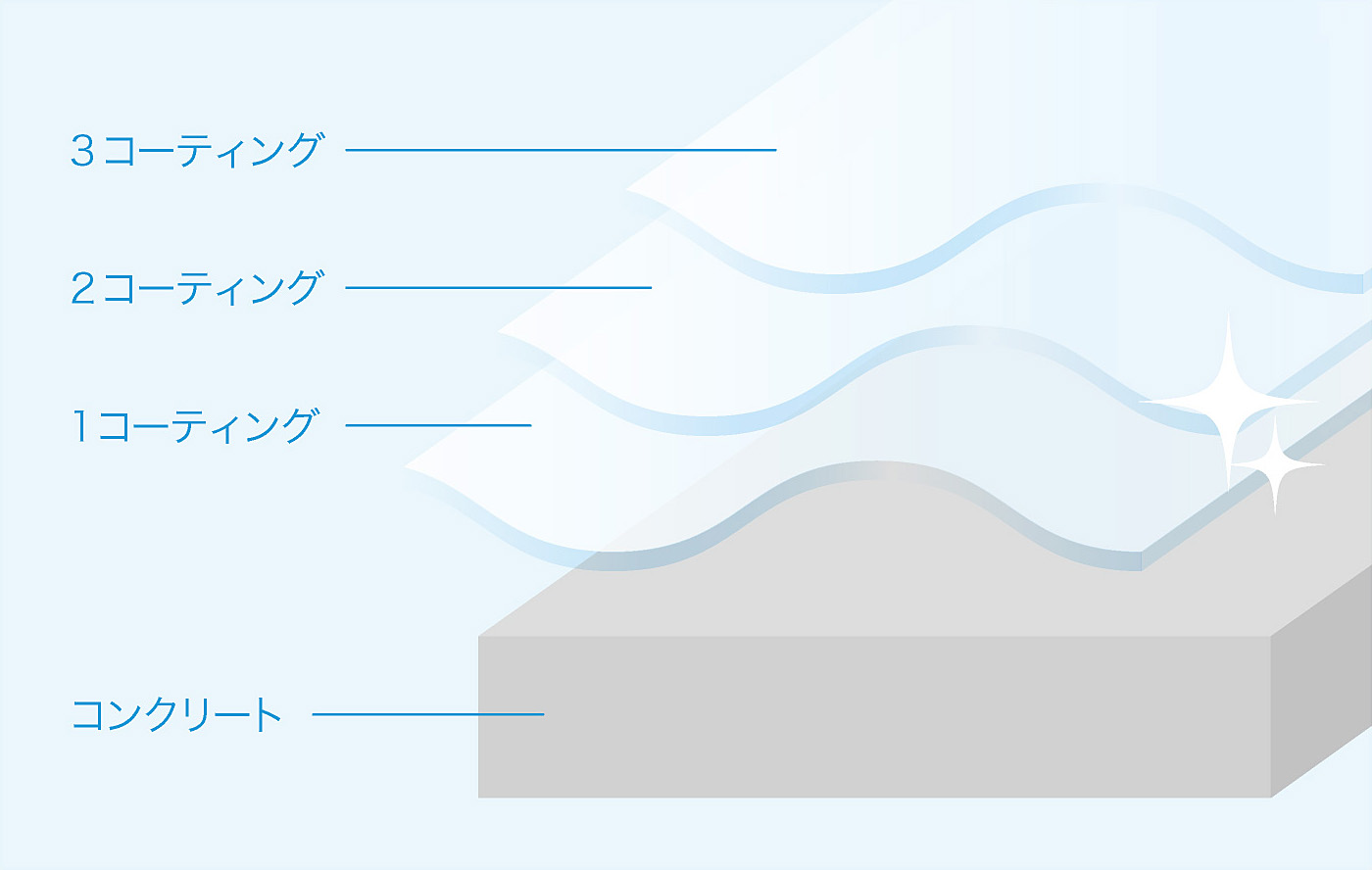 コーテング図